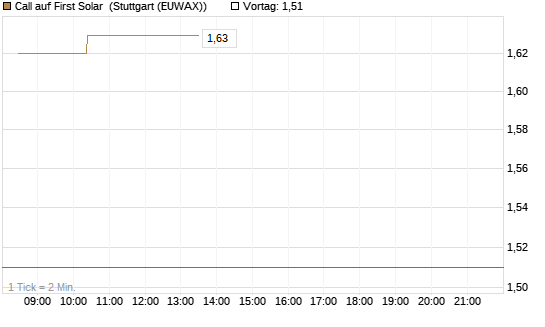 Call auf First Solar [Morgan Stanley & Co. Int. plc] Chart