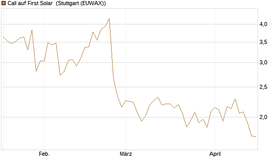 Call auf First Solar [Morgan Stanley & Co. Int. plc] Chart
