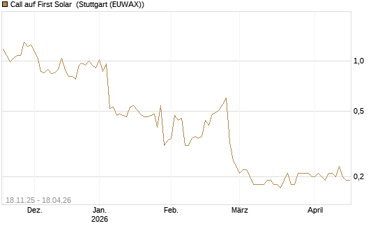 Call auf First Solar [Morgan Stanley & Co. Int. plc] Chart
