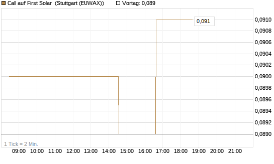 Call auf First Solar [Morgan Stanley & Co. Int. plc] Chart