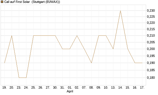 Call auf First Solar [Morgan Stanley & Co. Int. plc] Chart