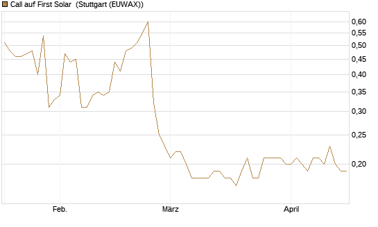 Call auf First Solar [Morgan Stanley & Co. Int. plc] Chart
