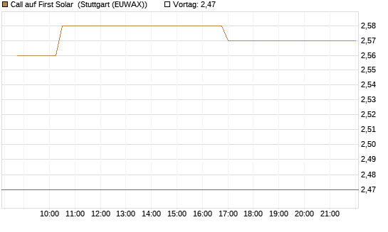 Call auf First Solar [Morgan Stanley & Co. Int. plc] Chart
