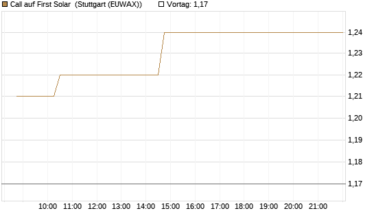 Call auf First Solar [Morgan Stanley & Co. Int. plc] Chart