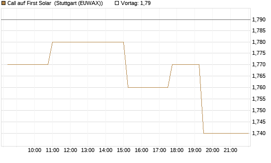 Call auf First Solar [Morgan Stanley & Co. Int. plc] Chart