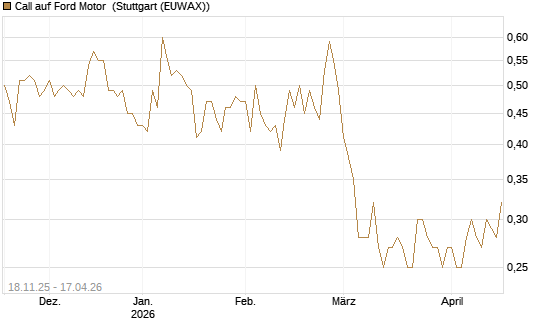 Call auf Ford Motor [Morgan Stanley & Co. Int. plc] Chart