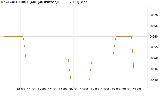 Call auf Fastenal [Morgan Stanley & Co. Int. plc] Chart