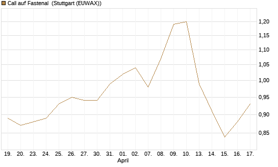 Call auf Fastenal [Morgan Stanley & Co. Int. plc] Chart
