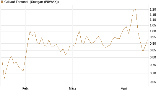 Call auf Fastenal [Morgan Stanley & Co. Int. plc] Chart