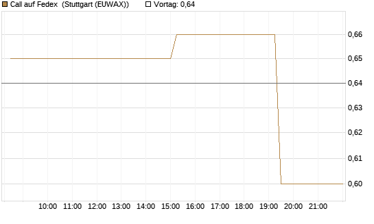 Call auf Fedex [Morgan Stanley & Co. Int. plc] Chart