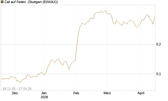 Call auf Fedex [Morgan Stanley & Co. Int. plc] Chart