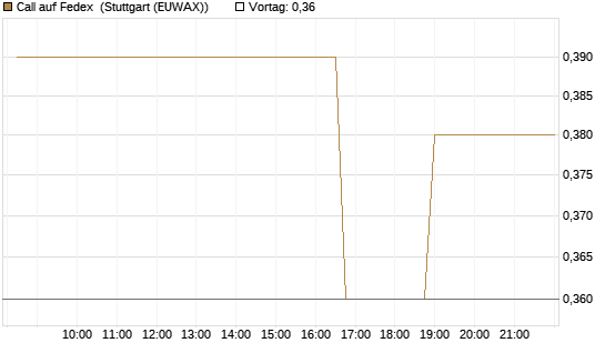 Call auf Fedex [Morgan Stanley & Co. Int. plc] Chart