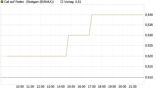 Call auf Fedex [Morgan Stanley & Co. Int. plc] Chart