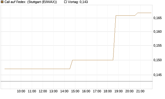 Call auf Fedex [Morgan Stanley & Co. Int. plc] Chart