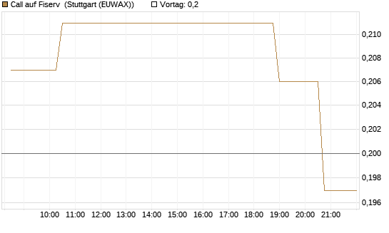Call auf Fiserv [Morgan Stanley & Co. Int. plc] Chart
