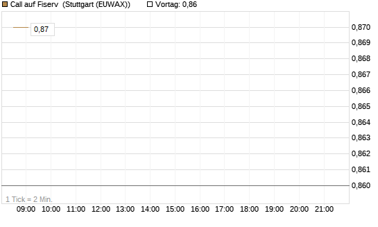 Call auf Fiserv [Morgan Stanley & Co. Int. plc] Chart