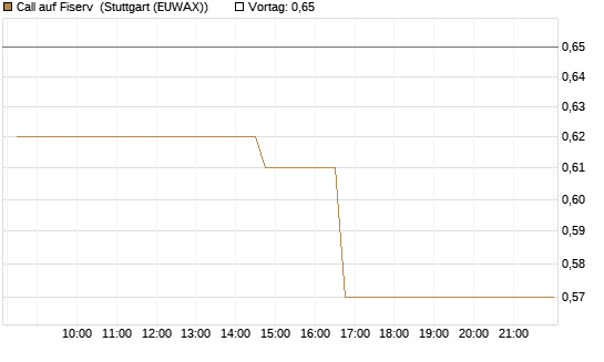 Call auf Fiserv [Morgan Stanley & Co. Int. plc] Chart