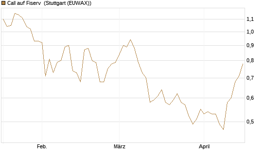 Call auf Fiserv [Morgan Stanley & Co. Int. plc] Chart