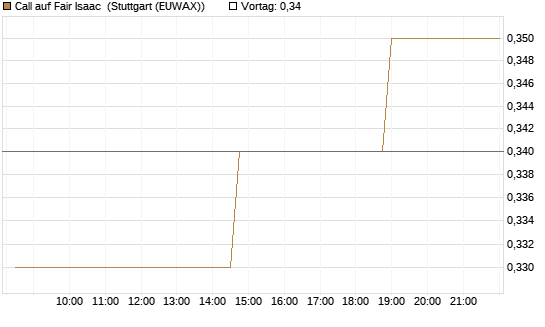 Call auf Fair Isaac [Morgan Stanley & Co. Int. plc] Chart