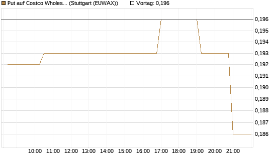 Put auf Costco Wholesale [Morgan Stanley & Co. Int. plc] Chart