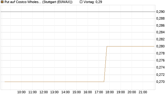 Put auf Costco Wholesale [Morgan Stanley & Co. Int. plc] Chart