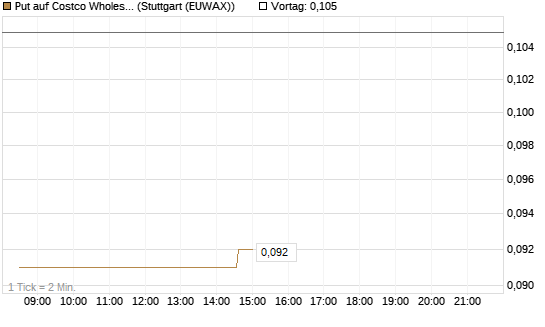 Put auf Costco Wholesale [Morgan Stanley & Co. Int. plc] Chart