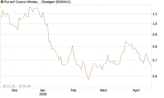 Put auf Costco Wholesale [Morgan Stanley & Co. Int. plc] Chart