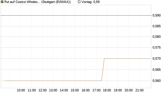 Put auf Costco Wholesale [Morgan Stanley & Co. Int. plc] Chart