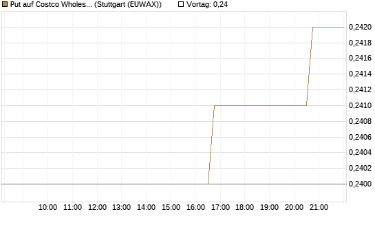 Put auf Costco Wholesale [Morgan Stanley & Co. Int. plc] Chart