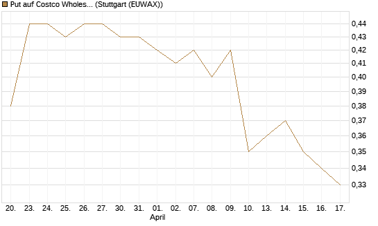 Put auf Costco Wholesale [Morgan Stanley & Co. Int. plc] Chart