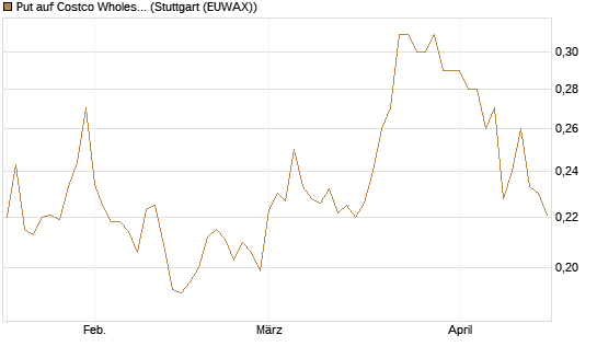 Put auf Costco Wholesale [Morgan Stanley & Co. Int. plc] Chart