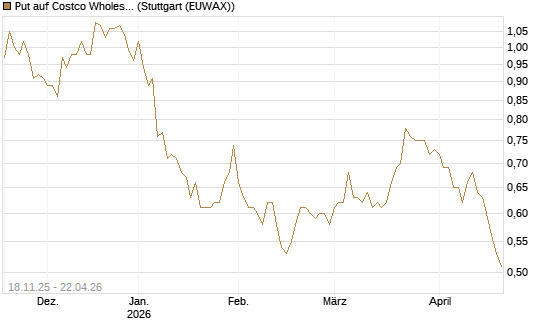 Put auf Costco Wholesale [Morgan Stanley & Co. Int. plc] Chart