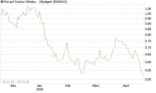Put auf Costco Wholesale [Morgan Stanley & Co. Int. plc] Chart