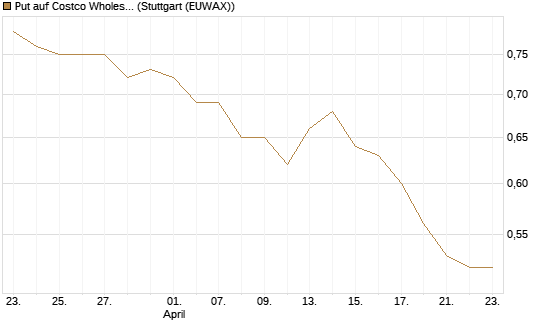 Put auf Costco Wholesale [Morgan Stanley & Co. Int. plc] Chart