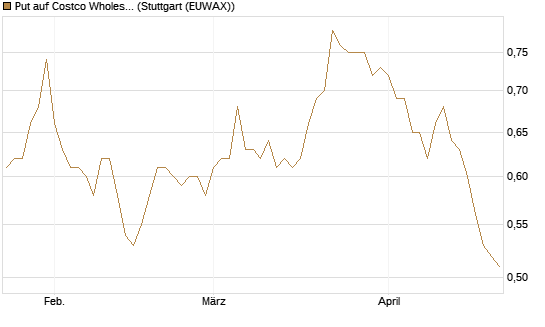 Put auf Costco Wholesale [Morgan Stanley & Co. Int. plc] Chart
