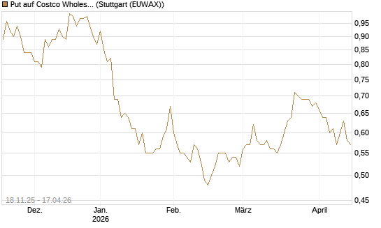 Put auf Costco Wholesale [Morgan Stanley & Co. Int. plc] Chart