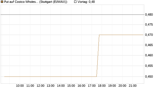 Put auf Costco Wholesale [Morgan Stanley & Co. Int. plc] Chart