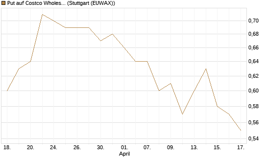 Put auf Costco Wholesale [Morgan Stanley & Co. Int. plc] Chart