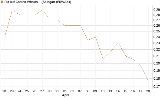 Put auf Costco Wholesale [Morgan Stanley & Co. Int. plc] Chart