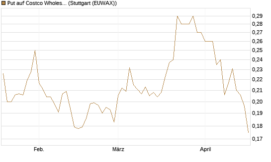 Put auf Costco Wholesale [Morgan Stanley & Co. Int. plc] Chart