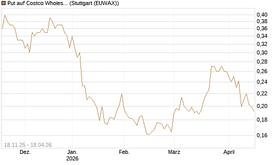 Put auf Costco Wholesale [Morgan Stanley & Co. Int. plc] Chart