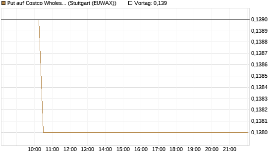 Put auf Costco Wholesale [Morgan Stanley & Co. Int. plc] Chart