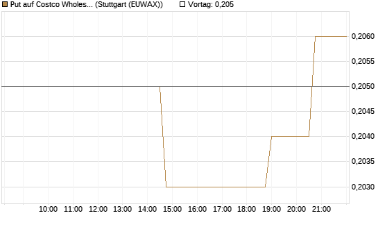 Put auf Costco Wholesale [Morgan Stanley & Co. Int. plc] Chart