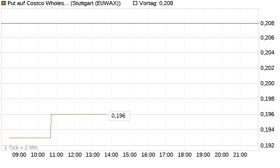 Put auf Costco Wholesale [Morgan Stanley & Co. Int. plc] Chart