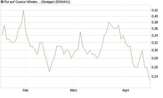 Put auf Costco Wholesale [Morgan Stanley & Co. Int. plc] Chart