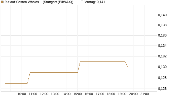 Put auf Costco Wholesale [Morgan Stanley & Co. Int. plc] Chart