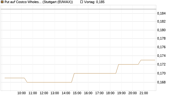 Put auf Costco Wholesale [Morgan Stanley & Co. Int. plc] Chart