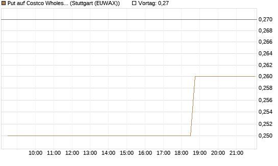 Put auf Costco Wholesale [Morgan Stanley & Co. Int. plc] Chart