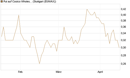 Put auf Costco Wholesale [Morgan Stanley & Co. Int. plc] Chart