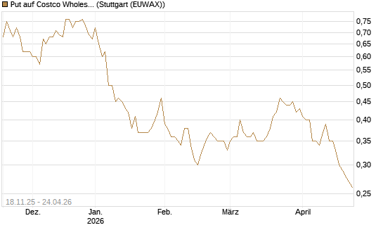 Put auf Costco Wholesale [Morgan Stanley & Co. Int. plc] Chart
